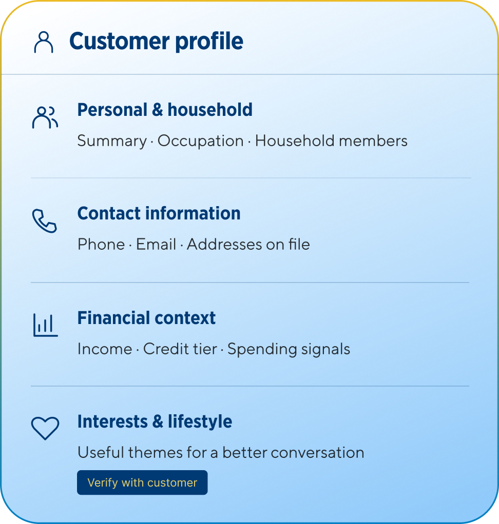 Customer profile: personal and household, contact information, financial context, interests and lifestyle